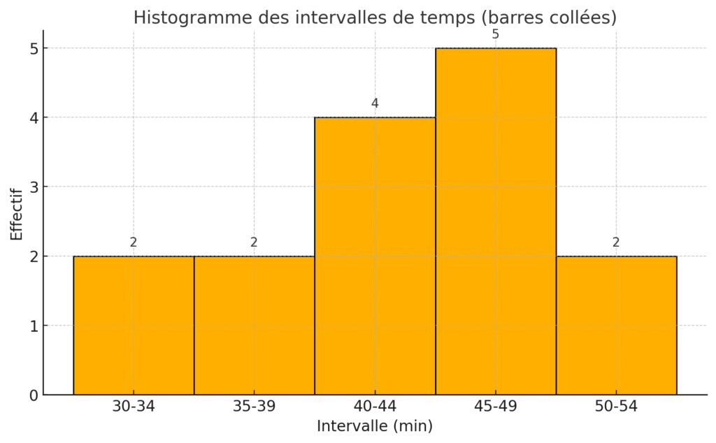 Histogramme Des Intervalles De Temps